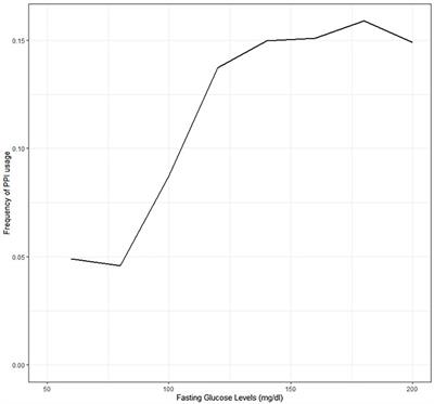 The Association Between Proton Pump Inhibitors and COVID-19 is Confounded by Hyperglycemia in a Population-Based Study